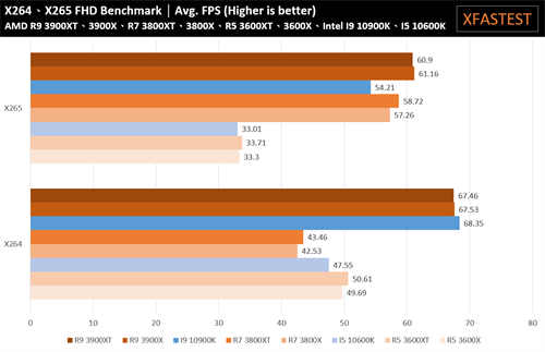 AMD Ryzen 5 3600XT、Ryzen 7 3800XT、Ryzen 9 3900XT处理器测试报告/体质更好的小改款选择(19)