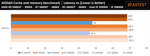 AMD Ryzen 5 3600XT、Ryzen 7 3800XT、Ryzen 9 3900XT处理器测试报告/体质更好的小改款选择(22)