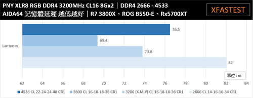 PNY XLR8 DDR4 3200 8Gx2 RGB记忆体/雾面导光RGB灯效、CJR颗粒搭载的优质效能(23)