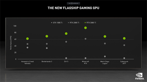 Computex 2021：NVIDIA正式推出GeForce RTX 3080 Ti 12GB，与RTX 3090一样快(2)