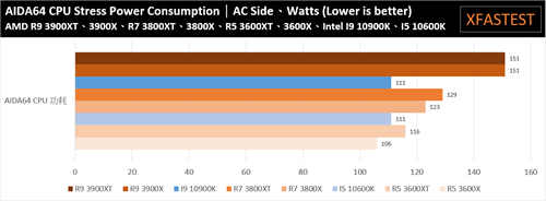 AMD Ryzen 5 3600XT、Ryzen 7 3800XT、Ryzen 9 3900XT处理器测试报告/体质更好的小改款选择(26)