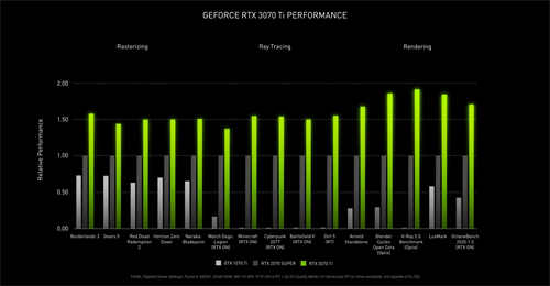 Computex 2021：NVIDIA GeForce RTX 3070 Ti 8GB显示卡已发布，比RX 6800更快(5)