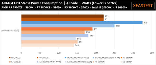 AMD Ryzen 5 3600XT、Ryzen 7 3800XT、Ryzen 9 3900XT处理器测试报告/体质更好的小改款选择(27)