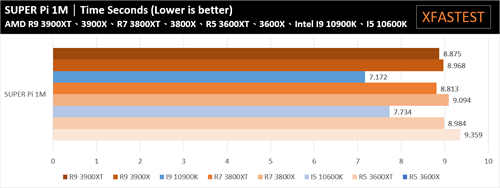 AMD Ryzen 5 3600XT、Ryzen 7 3800XT、Ryzen 9 3900XT处理器测试报告/体质更好的小改款选择(14)