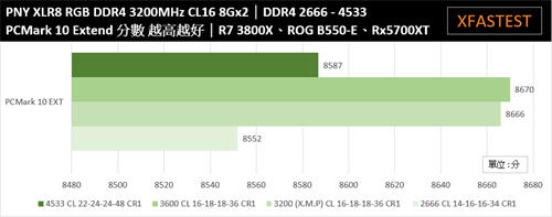 PNY XLR8 DDR4 3200 8Gx2 RGB记忆体/雾面导光RGB灯效、CJR颗粒搭载的优质效能(24)