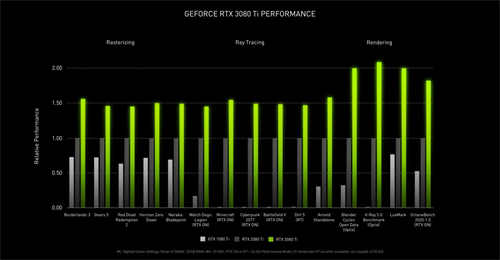 Computex 2021：NVIDIA正式推出GeForce RTX 3080 Ti 12GB，与RTX 3090一样快(1)