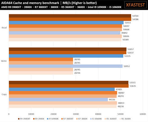 AMD Ryzen 5 3600XT、Ryzen 7 3800XT、Ryzen 9 3900XT处理器测试报告/体质更好的小改款选择(21)