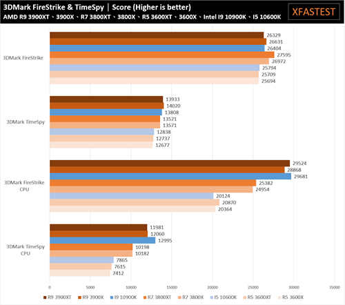 AMD Ryzen 5 3600XT、Ryzen 7 3800XT、Ryzen 9 3900XT处理器测试报告/体质更好的小改款选择(24)