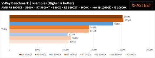 AMD Ryzen 5 3600XT、Ryzen 7 3800XT、Ryzen 9 3900XT处理器测试报告/体质更好的小改款选择(16)