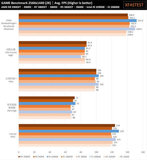 AMD Ryzen 5 3600XT、Ryzen 7 3800XT、Ryzen 9 3900XT处理器测试报告/体质更好的小改款选择(25)