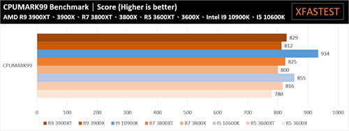 AMD Ryzen 5 3600XT、Ryzen 7 3800XT、Ryzen 9 3900XT处理器测试报告/体质更好的小改款选择(13)