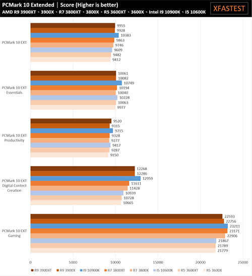 AMD Ryzen 5 3600XT、Ryzen 7 3800XT、Ryzen 9 3900XT处理器测试报告/体质更好的小改款选择(23)