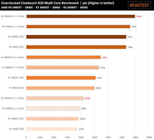 AMD Ryzen 5 3600XT、Ryzen 7 3800XT、Ryzen 9 3900XT处理器测试报告/体质更好的小改款选择(30)