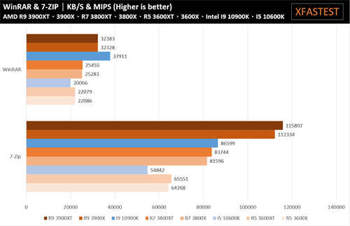 AMD Ryzen 5 3600XT、Ryzen 7 3800XT、Ryzen 9 3900XT处理器测试报告/体质更好的小改款选择(20)