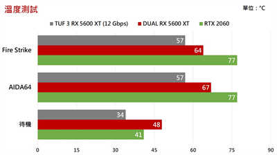 ASUS DUAL RX 5600 XT T6G EVO显示卡测试报告/升级14Gbps记忆体速度、剑指进阶1080P游戏市场(26)