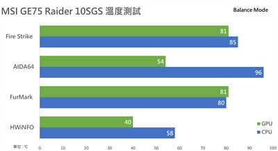 MSI GE75 Raider 10SGS电竞笔电开箱测试报告/10代 i9、 RTX 2080 Super、240Hz IPS萤幕(69)