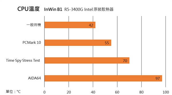 InWin B1 ITX迷你机壳开箱试组/圆润外型吸睛、无独显内部设计(14)