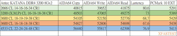 Antec KATANA武士刀DDR4 3200 8Gx2/搭载J-Die的优质超频效能、ARGB 刃の光影强势来袭(24)