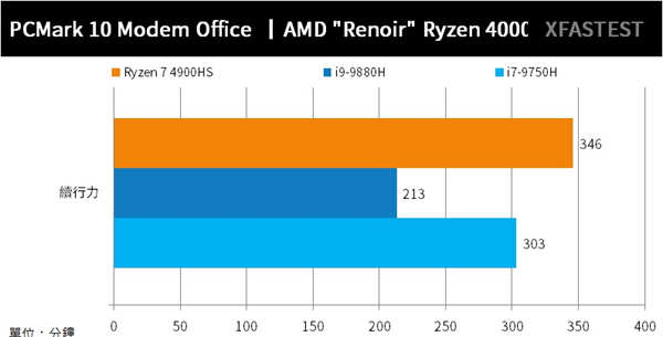 ASUS ROG Zephyrus G14测试报告/Ryzen 8C技压群雄(86)