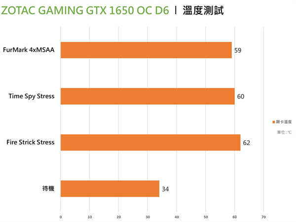 ZOTAC GAMING  GTX 1650 OC GDDR6 显示卡开箱测试 / 单风扇小巧外型、记忆体 GDDR6(17)