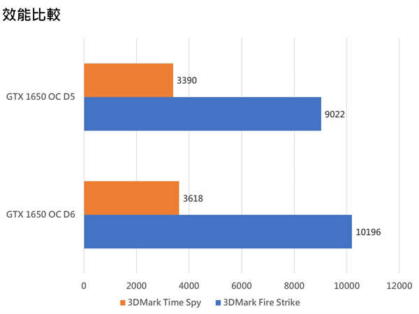ZOTAC GAMING  GTX 1650 OC GDDR6 显示卡开箱测试 / 单风扇小巧外型、记忆体 GDDR6(21)