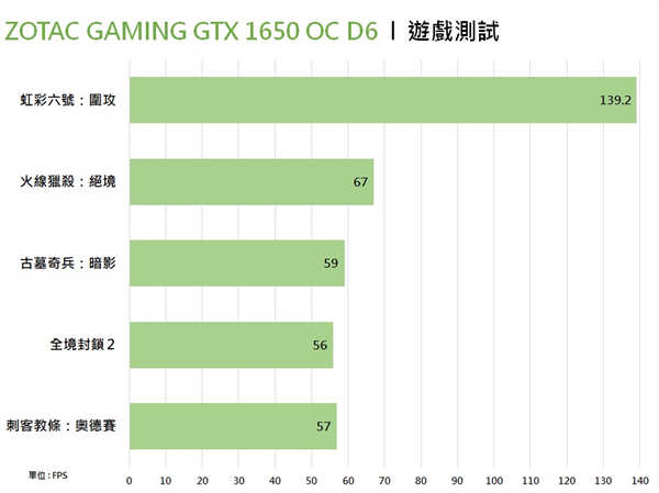 ZOTAC GAMING  GTX 1650 OC GDDR6 显示卡开箱测试 / 单风扇小巧外型、记忆体 GDDR6(16)