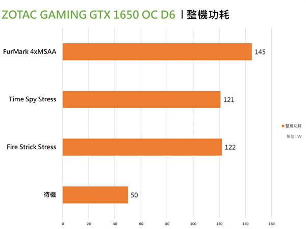 ZOTAC GAMING  GTX 1650 OC GDDR6 显示卡开箱测试 / 单风扇小巧外型、记忆体 GDDR6(18)
