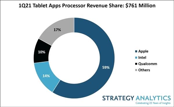 A14、M1立功！苹果平板处理器收益份额9年来最高：远超Intel、高通
