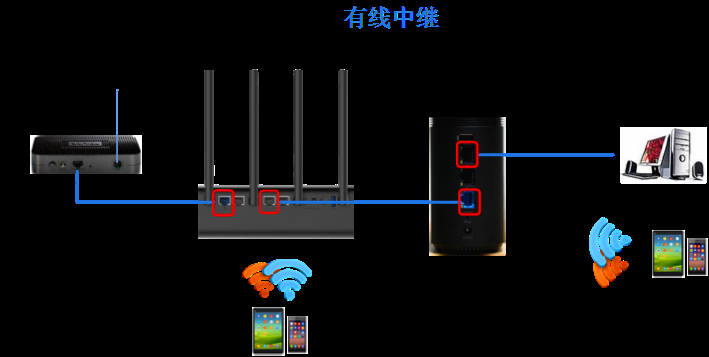 小米路由器如何设置有线中继？