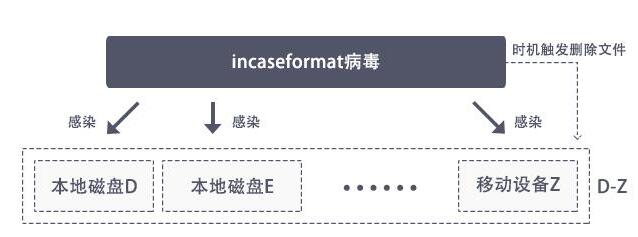 incaseformat病毒怎么恢复数据(1)