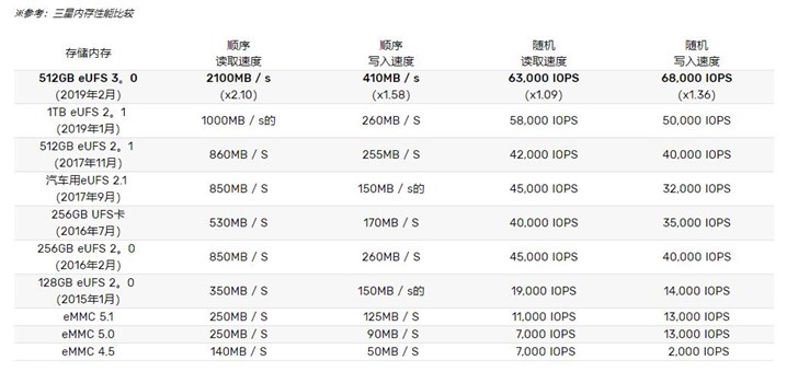 三星宣布Galaxy Fold成为了首发eUFS3.0闪存的量产机型(1)