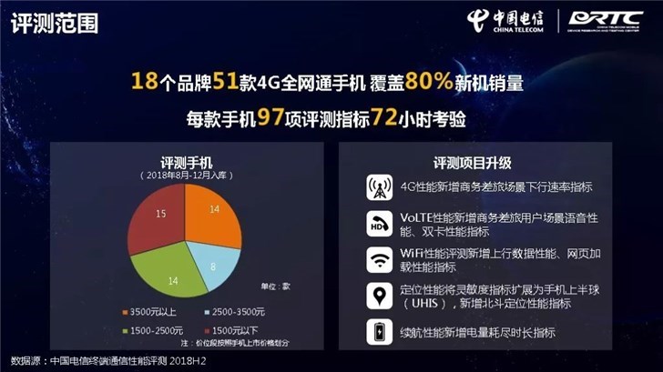 中国电信发布手机通信性能评测报告：证实了华为Mate 20 Pro的强大(1)