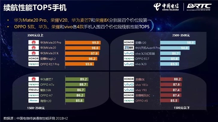 中国电信发布手机通信性能评测报告：证实了华为Mate 20 Pro的强大(7)