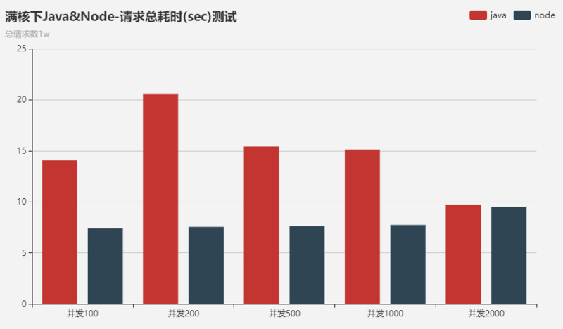 nodejs和java性能(2)