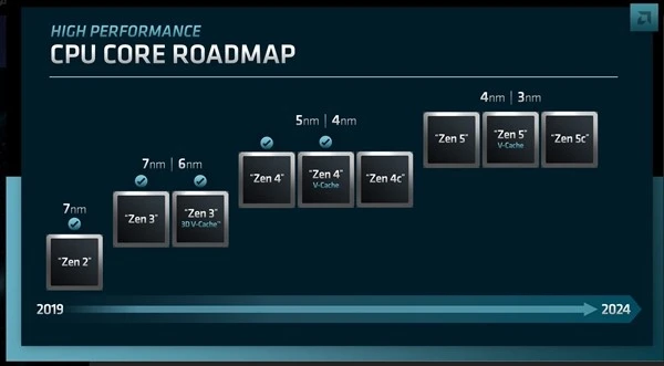 AMD官宣Zen4、Zen5霄龙新品！5nm、4nm、3nm一起上(3)