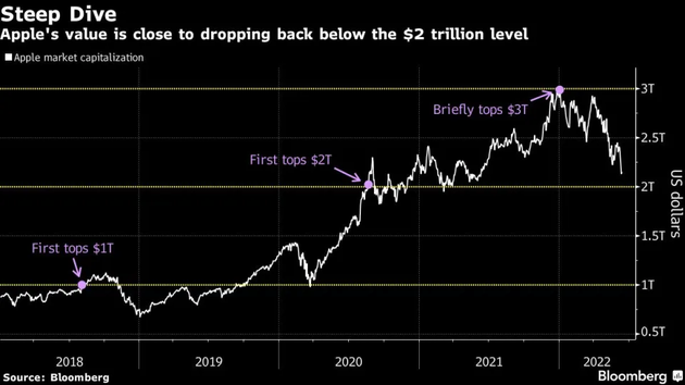 苹果跌落神坛？“全球市值第一”不保后 2万亿关口也岌岌可危(1)