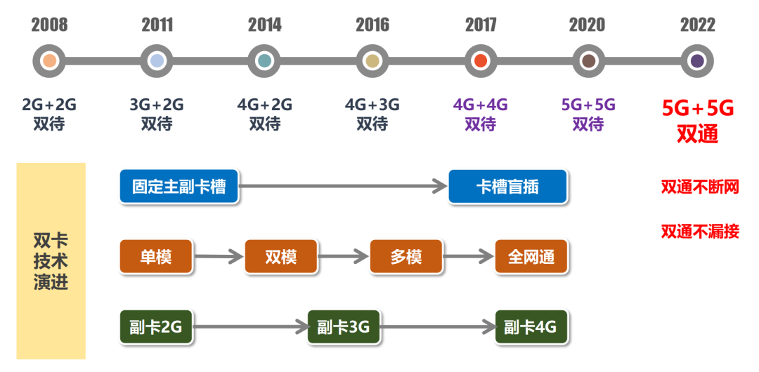 5G 双卡双通到底有多重要，联发科天玑 9000 芯片已支持(3)