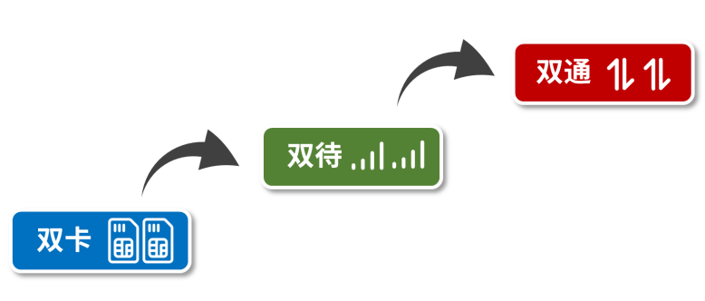 5G 双卡双通到底有多重要，联发科天玑 9000 芯片已支持(2)