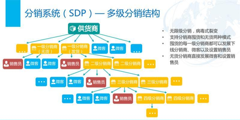 分销系统是什么(1)