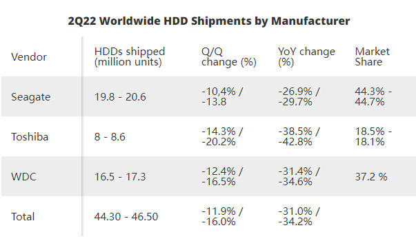 2022 二季度机械硬盘出货量同比暴降 45%，原因是需求疲软