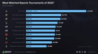 Esports Charts：《英雄联盟》是2022年收视率最高的电竞项目