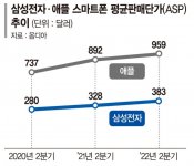 消息称三星 Galaxy S22 系列未达 3000 万台销量预期