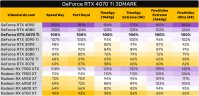 英伟达 RTX 4070 Ti 跑分曝光：性能接近 RTX 3090 Ti 但售价仅有 40%