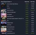 Steam 同时在线人数继续飙升，时隔一天突破 3300 万人