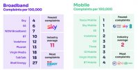 Ofcom：壳牌能源是英国受投诉最多的宽带公司