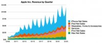 苹果公布最新财季财报：总营收 1172 亿美元，同比下降 5%，全球活跃设备数量突破 20 亿台