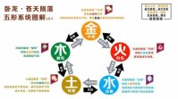 《卧龙苍天陨落》五行相克有什么顺序？五行克制表介绍