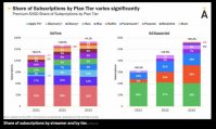 报告称苹果 Apple TV + 无广告订阅用户占比达到 11%