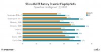 旗舰安卓手机芯片 5G 耗电量实测，高通骁龙 8 Gen 2 最低