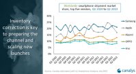 Canalys 报告：2023Q2 全球智能手机出货量下降 11%，三星领衔、苹果第二